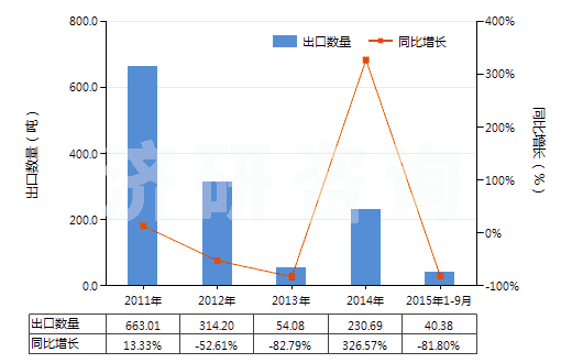 2011-2015年9月中國苯乙烯聚合物的廢碎料及下腳料(HS39152000)出口量及增速統(tǒng)計